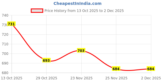 firstcry.com Babyoye 100% Cotton Knit Full Raglan Sleeves Sweatshirt with Butterfly Print - Navy Blue babyoye Price History Graph from 13 Oct 2025 to 1 Dec 2025