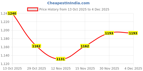 firstcry.com Babyoye 100% Cotton Knit Full Sleeves Co-ords Front Open Sweater Set with Cable Knit Design - Off White babyoye Price History Graph from 13 Oct 2025 to 4 Dec 2025