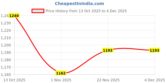 firstcry.com Babyoye 100% Cotton Knit Full Sleeves Co-ords Front Open Sweater Set with Cable Knit Design - Off White babyoye Price History Graph from 13 Oct 2025 to 4 Dec 2025