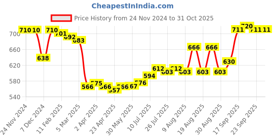 firstcry.com Babyoye 100% Cotton Knit Full Sleeves Colour Block Hooded Sweatjacket Elephant Print - Maroon & White babyoye Price History Graph from 24 Nov 2024 to 31 Oct 2025