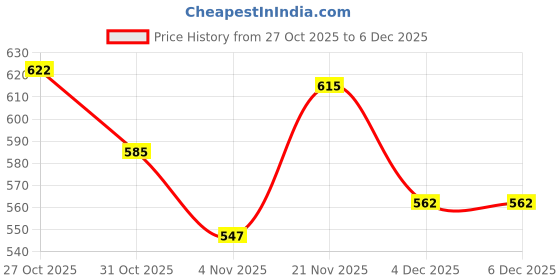 firstcry.com Babyoye 100% Cotton Knit Full Sleeves Floral Printed Front Open Frock with Bloomer - Pink babyoye Price History Graph from 27 Oct 2025 to 4 Dec 2025