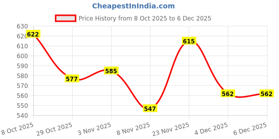 firstcry.com Babyoye 100% Cotton Knit Full Sleeves Floral Printed Front Open Frock with Bloomer - Pink babyoye Price History Graph from 8 Oct 2025 to 5 Dec 2025
