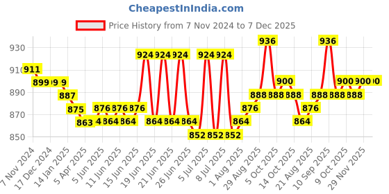 firstcry.com Babyoye 100% Cotton Knit Full Sleeves Floral Printed Top & Dungaree Set - Navy Blue & White babyoye Price History Graph from 7 Nov 2024 to 6 Dec 2025