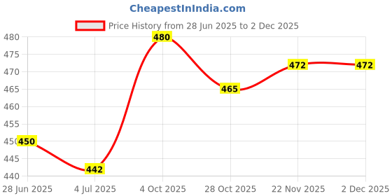 firstcry.com Babyoye 100% Cotton Knit Full Sleeves Footed Sleep Suit with Bow Print & Frill Detailing - Red babyoye Price History Graph from 28 Jun 2025 to 30 Nov 2025