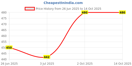 firstcry.com Babyoye 100% Cotton Knit Full Sleeves Footed Sleep Suit with Bow Print & Frill Detailing - Red babyoye Price History Graph from 26 Jun 2025 to 14 Oct 2025