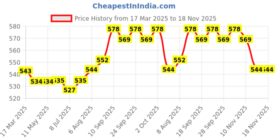 firstcry.com Babyoye 100% Cotton Knit Full Sleeves Frill Detailed Top & Leggings Set With Butterflies Print - Pink & Fuchsia babyoye Price History Graph from 17 Mar 2025 to 17 Nov 2025