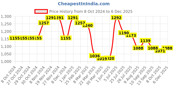 firstcry.com Babyoye 100% Cotton Knit Full Sleeves Front Open Hooded Sweaters with Cable Knit Design - Orange babyoye Price History Graph from 8 Oct 2024 to 5 Dec 2025