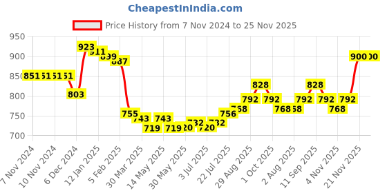 firstcry.com Babyoye 100% Cotton Knit Full Sleeves Front Open Hooded Sweatjacket With Cut & Sew Design & Animal Patch Detailing - Multicolour babyoye Price History Graph from 7 Nov 2024 to 25 Nov 2025