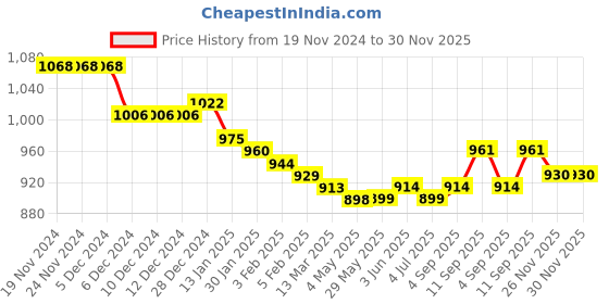 firstcry.com Babyoye 100% Cotton Knit Full Sleeves Front Open Sweater with Bear Embroidery & Cable Knit Design - Cream babyoye Price History Graph from 19 Nov 2024 to 29 Nov 2025
