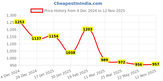 firstcry.com Babyoye 100% Cotton Knit Full Sleeves Front Open Sweater with Birds Embroidery - Off White babyoye Price History Graph from 4 Dec 2024 to 12 Nov 2025