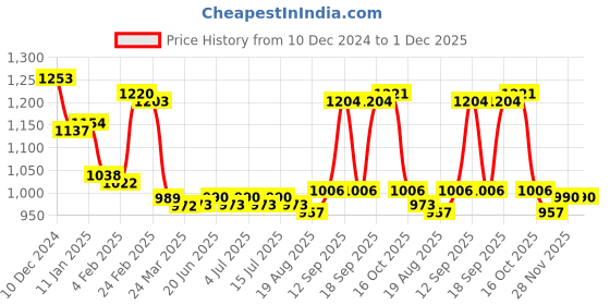 firstcry.com Babyoye 100% Cotton Knit Full Sleeves Front Open Sweater with Birds Embroidery - Off White babyoye Price History Graph from 10 Dec 2024 to 30 Nov 2025