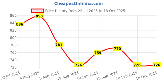 firstcry.com Babyoye 100% Cotton Knit Full Sleeves Front Open Sweater with Bow Applique - Yellow babyoye Price History Graph from 22 Jul 2025 to 18 Oct 2025
