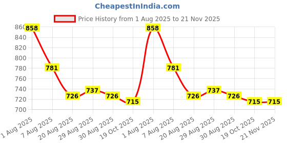 firstcry.com Babyoye 100% Cotton Knit Full Sleeves Front Open Sweater with Bow Applique - Yellow babyoye Price History Graph from 1 Aug 2025 to 20 Nov 2025