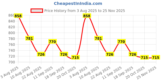 firstcry.com Babyoye 100% Cotton Knit Full Sleeves Front Open Sweater with Bow Applique - Yellow babyoye Price History Graph from 3 Aug 2025 to 25 Nov 2025
