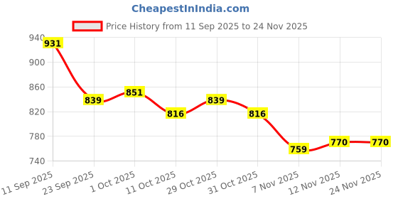 firstcry.com Babyoye 100% Cotton Knit Full Sleeves Front Open Sweater With Floral Applique - Sea Green babyoye Price History Graph from 11 Sep 2025 to 24 Nov 2025