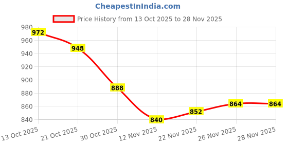 firstcry.com Babyoye 100% Cotton Knit Full Sleeves Front Open Sweater with Stripes - White babyoye Price History Graph from 13 Oct 2025 to 28 Nov 2025