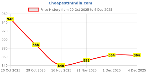 firstcry.com Babyoye 100% Cotton Knit Full Sleeves Front Open Sweater with Stripes - White babyoye Price History Graph from 20 Oct 2025 to 3 Dec 2025