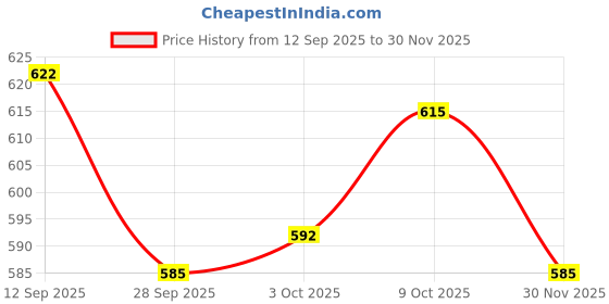 firstcry.com Babyoye 100% Cotton Knit Full Sleeves Front Open T-Shirt & Lounge Pant Set With Teddy Embroidery Patch - Brown babyoye Price History Graph from 12 Sep 2025 to 30 Nov 2025