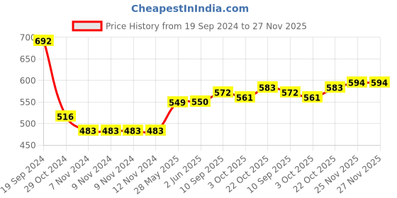 firstcry.com Babyoye 100% Cotton Knit Full Sleeves Hooded Sweatjacket with Text Embroidery & Patch - Red babyoye Price History Graph from 19 Sep 2024 to 26 Nov 2025