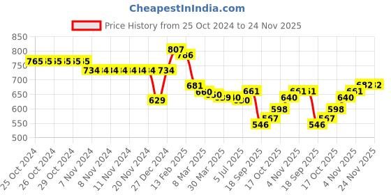 firstcry.com Babyoye 100% Cotton Knit Full Sleeves Hooded Sweatshirt with Attached Pouch & Embossed Text - Blue babyoye Price History Graph from 25 Oct 2024 to 24 Nov 2025