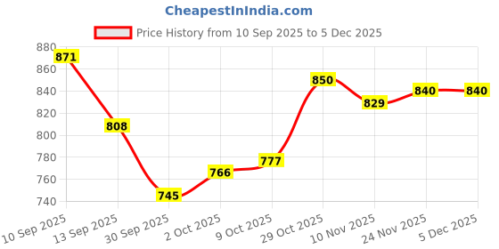 firstcry.com Babyoye 100% Cotton Knit Full Sleeves Hooded Sweatshirt With Kangaroo Pockets & Cut & Sew Design - Multicolor babyoye Price History Graph from 10 Sep 2025 to 5 Dec 2025
