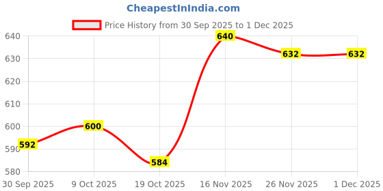 firstcry.com Babyoye 100% Cotton Knit Full Sleeves Jhablas with Vehicle Print Pack of 2 - White & Orange babyoye Price History Graph from 30 Sep 2025 to 1 Dec 2025