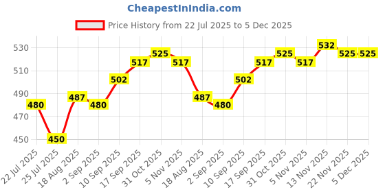 firstcry.com Babyoye 100% Cotton Knit Full Sleeves Night Suit with Bunch Of Funguys Text Print - Cream babyoye Price History Graph from 22 Jul 2025 to 5 Dec 2025