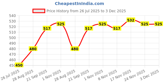 firstcry.com Babyoye 100% Cotton Knit Full Sleeves Night Suit with Bunch Of Funguys Text Print - Cream babyoye Price History Graph from 26 Jul 2025 to 2 Dec 2025