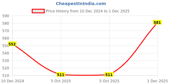 firstcry.com Babyoye 100% Cotton Knit Full Sleeves Night Suit With Bunny Print - Blue babyoye Price History Graph from 10 Dec 2024 to 1 Dec 2025