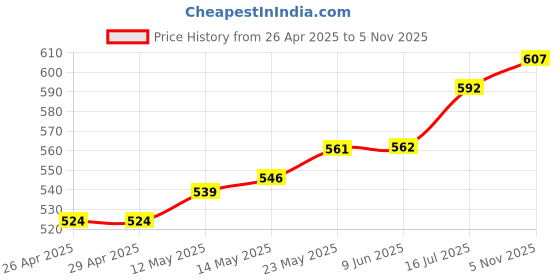 firstcry.com Babyoye 100% Cotton Knit Full Sleeves Peter Pan Collar Night Suit with Floral Print - Pink babyoye Price History Graph from 26 Apr 2025 to 5 Nov 2025