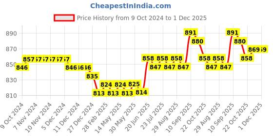firstcry.com Babyoye 100% Cotton Knit Full Sleeves Peter Pan Collar Top With Eco- Jiva Finish Polka Dots Print Pack of 3- Multicolor babyoye Price History Graph from 9 Oct 2024 to 30 Nov 2025