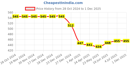 firstcry.com Babyoye 100% Cotton Knit Full Sleeves Peter Pan Collar Top With Polka Dot Print- Light Pink babyoye Price History Graph from 28 Oct 2024 to 30 Nov 2025