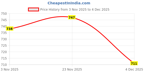 firstcry.com Babyoye 100% Cotton Knit Full Sleeves Printed Hooded Romper - Grey babyoye Price History Graph from 3 Nov 2025 to 4 Dec 2025