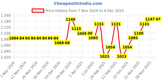 firstcry.com Babyoye 100% Cotton Knit Full Sleeves Pullover Sweater With Stripes Design - Brown babyoye Price History Graph from 7 Nov 2024 to 4 Dec 2025