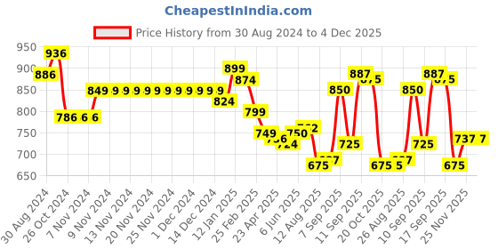 firstcry.com Babyoye 100% Cotton Knit Full Sleeves Pullover Sweater with Teddy Bear Design - Multicolour babyoye Price History Graph from 30 Aug 2024 to 4 Dec 2025