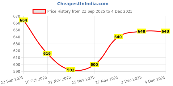firstcry.com Babyoye 100% Cotton Knit Full Sleeves Pullover Sweatshirt with Christmas Tree & Frill Detailing - White babyoye Price History Graph from 23 Sep 2025 to 4 Dec 2025