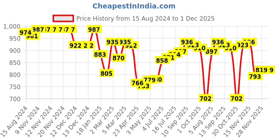 firstcry.com Babyoye 100%  Cotton Knit Full Sleeves Pullover With Giraffe Design - Multicolour babyoye Price History Graph from 15 Aug 2024 to 1 Dec 2025