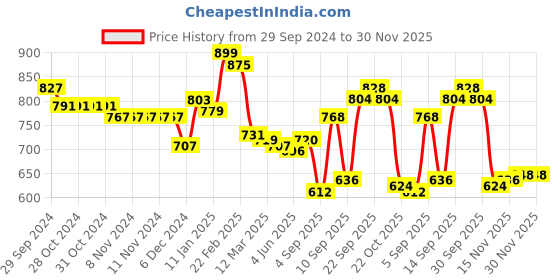 firstcry.com Babyoye 100% Cotton Knit Full Sleeves Pullovers Sweater with Text Embroidery - Red & White babyoye Price History Graph from 29 Sep 2024 to 30 Nov 2025
