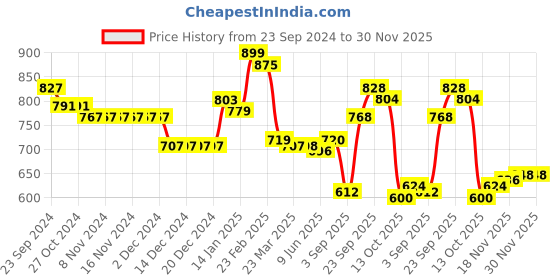 firstcry.com Babyoye 100% Cotton Knit Full Sleeves Pullovers Sweater with Text Embroidery - Red & White babyoye Price History Graph from 23 Sep 2024 to 30 Nov 2025
