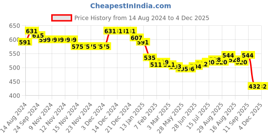 firstcry.com Babyoye 100% Cotton Knit Full Sleeves Romper With Floral Print & Frill Detailing- Cream babyoye Price History Graph from 14 Aug 2024 to 4 Dec 2025
