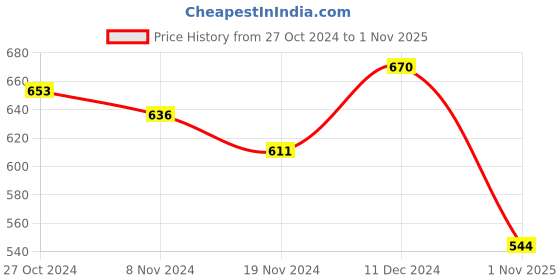 firstcry.com Babyoye 100% Cotton Knit Full Sleeves Romper With Floral Print & Frill Detailing- Cream babyoye Price History Graph from 27 Oct 2024 to 1 Nov 2025