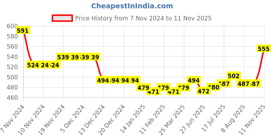firstcry.com Babyoye 100% Cotton Knit Full Sleeves Romper with Puffed Text Print & Lion Applique - Blue babyoye Price History Graph from 7 Nov 2024 to 11 Nov 2025