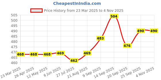 firstcry.com Babyoye 100% Cotton Knit Full Sleeves Shirt with Leaf & Rabbit Print - Multicolor babyoye Price History Graph from 23 Mar 2025 to 4 Nov 2025
