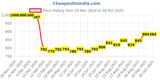 firstcry.com Babyoye 100% Cotton Knit Full Sleeves Sleep Suits With Winter Print Pack of 2 - Light Blue & Yellow babyoye Price History Graph from 29 Nov 2024 to 30 Oct 2025
