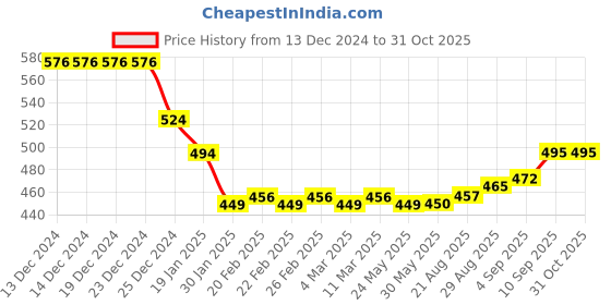 firstcry.com Babyoye 100% Cotton Knit Full Sleeves Striped Party Shirt with Bow - Light Blue babyoye Price History Graph from 13 Dec 2024 to 31 Oct 2025
