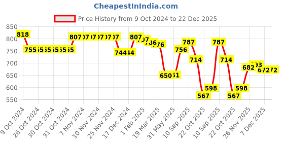 firstcry.com Babyoye  100% Cotton Knit Full Sleeves Striped Pullover Sweater with Car Design - Multicolour babyoye Price History Graph from 9 Oct 2024 to 22 Dec 2025