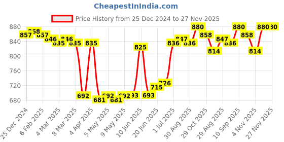 firstcry.com Babyoye 100% Cotton Knit Full Sleeves Sweatshirt With Polka Dots Print & Bow Applique - Green babyoye Price History Graph from 25 Dec 2024 to 27 Nov 2025