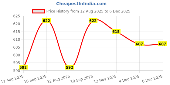 firstcry.com Babyoye 100% Cotton Knit Full Sleeves T-Shirts With Animal Print with Frill Detailing Pack of 2 - White & Peach babyoye Price History Graph from 12 Aug 2025 to 5 Dec 2025