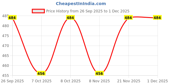 firstcry.com Babyoye 100% Cotton Knit Full Sleeves Top With Enjoy The Little Things Text Print - Dark Pink babyoye Price History Graph from 26 Sep 2025 to 29 Nov 2025