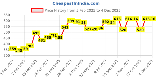 firstcry.com Babyoye 100% Cotton Knit Full Sleeves Tops With Floral & Text Print Pack of 2 - Multicolour babyoye Price History Graph from 5 Feb 2025 to 4 Dec 2025